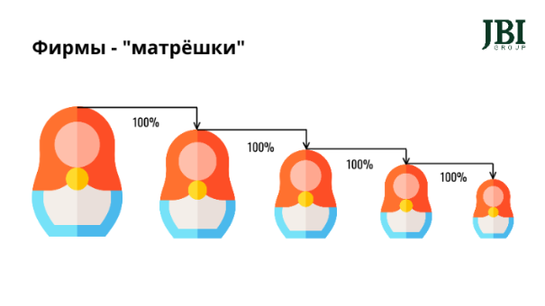 Отмена запрета на фирмы -"матрёшки"