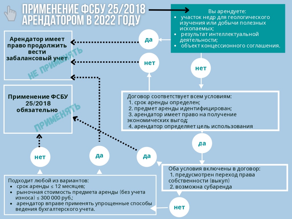 Упрощаем учёт применяя ФСБУ 25/2018 в 2022 году | Аналитика консалтинговой  группы JBI Group - JBI Group